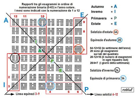 L’ordine dei 64 Esagrammi dell’I Ching: Serie e Segni Misti.